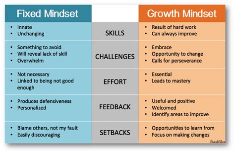 Fixed Vs Growth Mindset Quotes