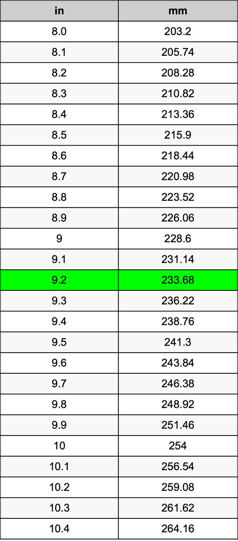 Feet) is a common length unit used in imperial system and the current us customary unit system. 9.2 Inches To Millimeters Converter | 9.2 in To mm Converter