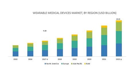 Wearable Medical Devices Market Size And Share Global Forecast To 2022