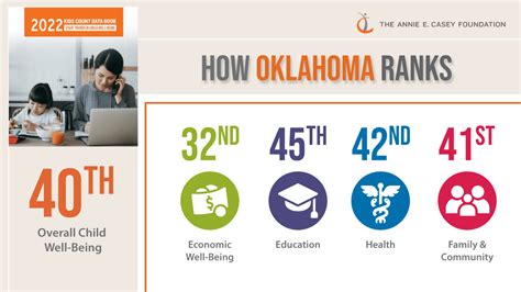 2022 Kids Count Report Shows Oklahoma Ranks 40th For Child Well Being