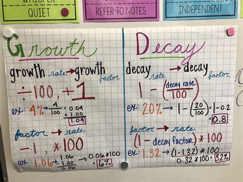 Exponential Functions Anchor Chart Math Notes Growth And Decay