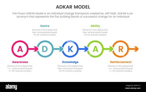 Infografik Des Adkar Modell Change Management Frameworks Mit Kleinem Kreis Symmetrischem