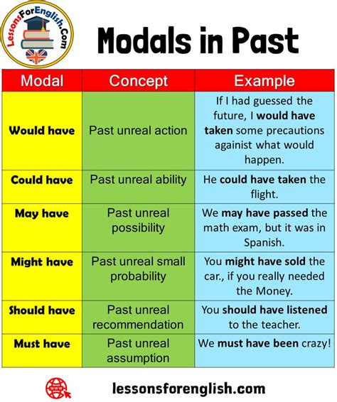 Modal verbs are a part of the larger category called auxiliary verbs which are verbs that cannot be used on their own. Modals in English panosundaki Pin