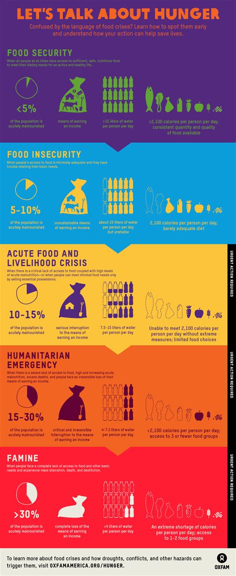 Infographic Food Security To Famine Oxfam