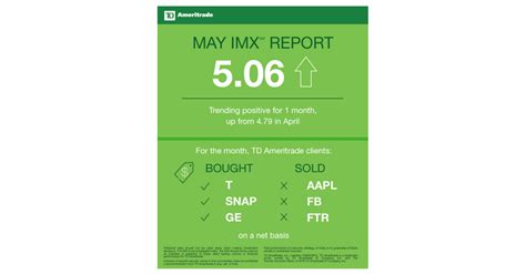 Td Ameritrade Investor Movement Index Imx Jumps Higher In May After