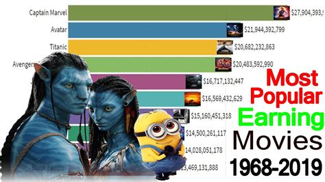 Most Popular Highest grossing Movies 1970-2019 - YouTube