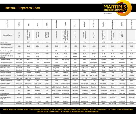 Material Properties Chart Martins Rubber