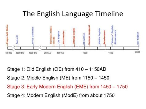 Brief History Of Englsih