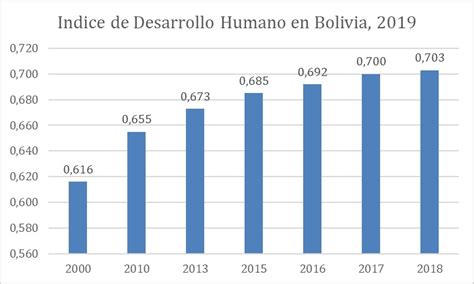 Bolivia Es Clasificado Por Primera Vez Como País De “desarrollo Humano