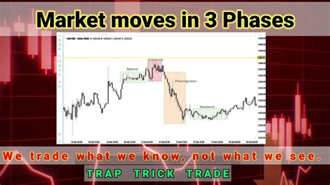 forex market moves in three phases youtube