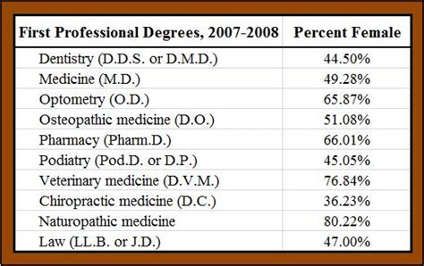 Carpe Diem Updates On College Degrees By Field And Sex