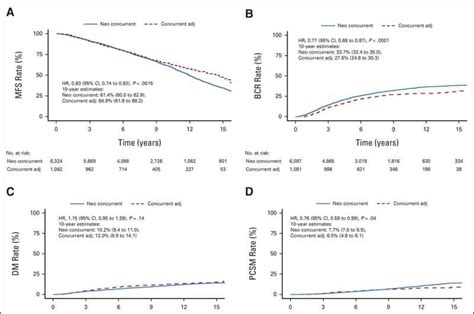Timing Androgen Deprivation Therapy With Radiation Therapy Improves Outcomes In Localized