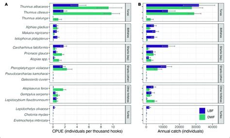 Estimated A Catch Rates Individuals Per Thousand Hooks And B