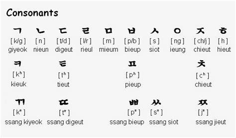 Korean Consonants And Vowels Chart Pdf