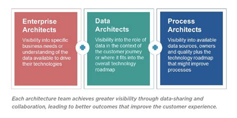 Enterprise Architecture Vs Data Architecture Vs Business Process