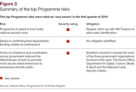 Progress Of The 2016 2021 National Cyber Security Programme National