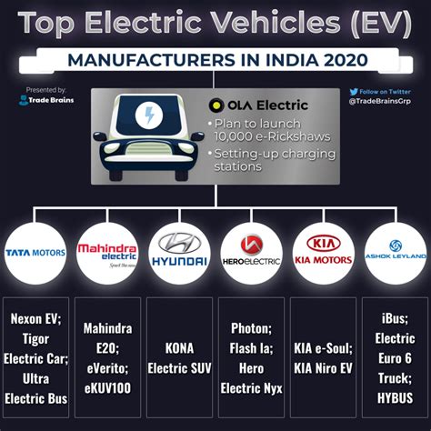 Top Electric Vehicles (EV) MANUFACTURERS IN INDIA 2020 - Trade Brains