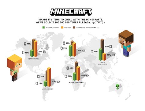 Minecraft Has Sold Close To 107m Copies To Date Worldwide Vg247