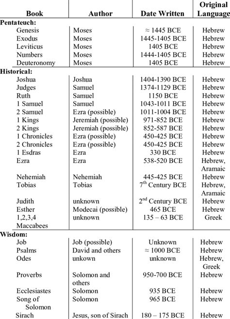 Books Of The Bible Old Testament List