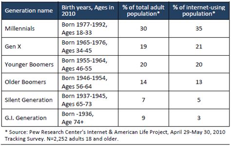 For companies, this will bring both challenges and. Generations 2010 | Generation, Birth year, Imprinting