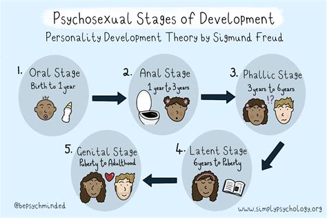 Freud S Stages Of Human Development 5 Psychosexual Stages