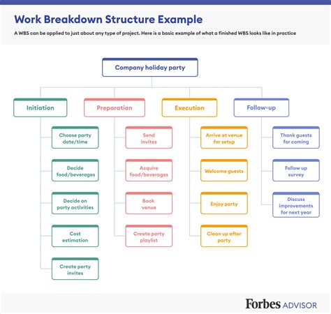 Work Breakdown Structure WBS In Project Management Forbes Advisor
