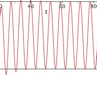 Forced oscillations. The longitudinal displacement u(t ...