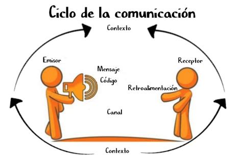 ¿cómo Reconocer Los Elementos De La Comunicación Escuela Alfabeta