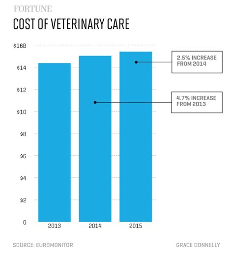 Price list and methods of payment. Pet Health Care Is Getting More Advanced and Expensive ...