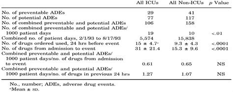 Preventable Adverse Drug Events In Hospitalized Patients A