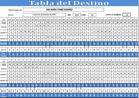 Tabla Del Destino Numerologia Numerologia Cotidiana De Laura Rodriguez