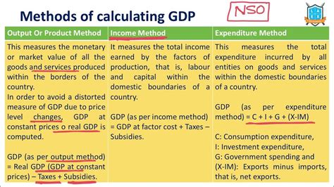 What Is Production Income Expenditure Method Methods Of Gdp