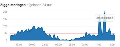 12, 14, 16 and 18. Ziggo storing ICT Services | L'Unité | Huizen, Het Gooi