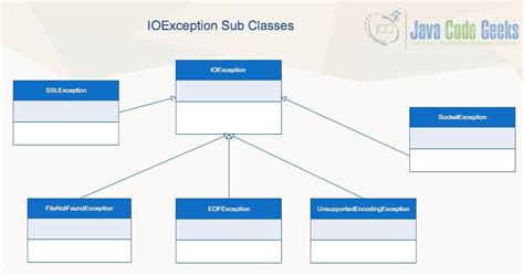 How To Solve Java Io Ioexception Examples Java Code Geeks