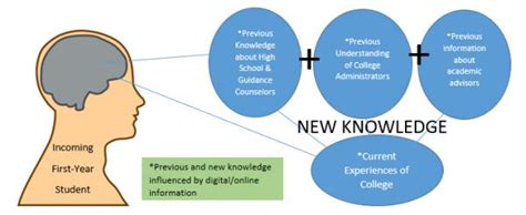 Connectivism A Learning Theory For Todays Academic Advising In 2021