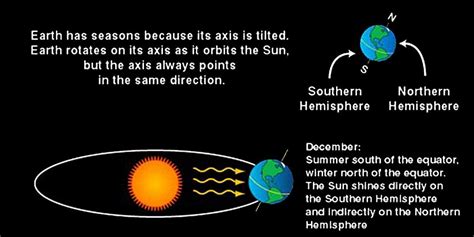 Earth Has Seasons Because Its Axis Of Rotation Is Tilted
