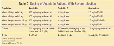 Antibiotic prescribing by primary care physicians for children with upper respiratory tract infections. Listeriosis: An Overview