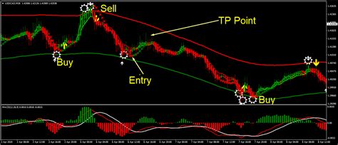 Mt4 Scalping Template Mt4 Advanced Forex Trend Scalping Strategy
