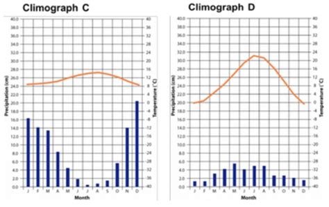 Solved Compare The Two Climographs Shown Below Both Locations Are