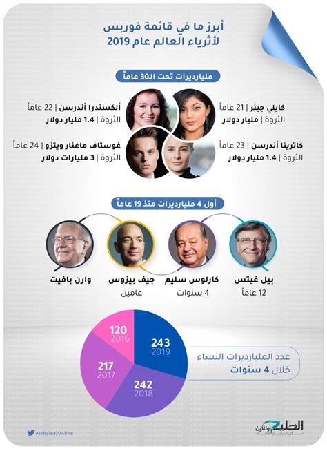 صغّر حجم العديد من صور png دفعة واحدة على الإنترنت. إنفوجرافيك: أبرز ما في قائمة "فوربس" لأثرياء العالم عام ...