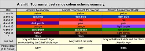 The Story Behind Aramith Tournament Black Colours Aramith The Best