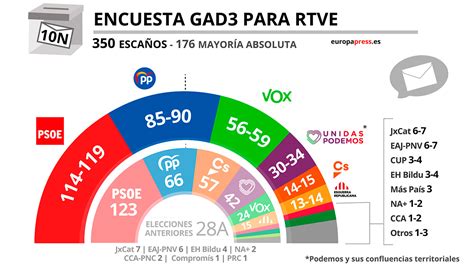 Gad3 Para RTVE El PSOE Gana Seguido Del PP Y Vox Que Suben Con Fuerza