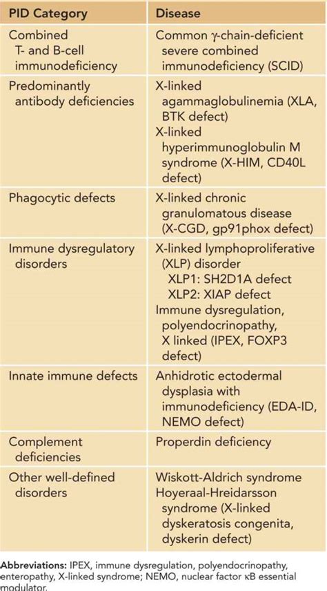 Thymic Aplasia And T Cell Disorder Obgyn Key