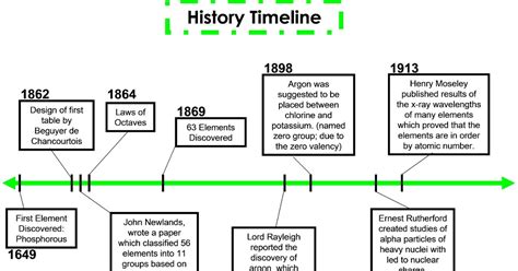 Periodic Table Blog History Timeline Gambaran