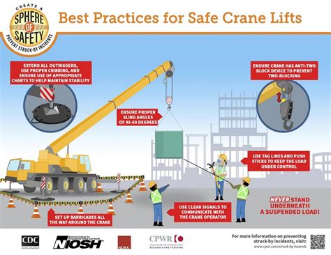 Preventing Struck By Injuries In Construction Lift Zone Safety Blogs Cdc