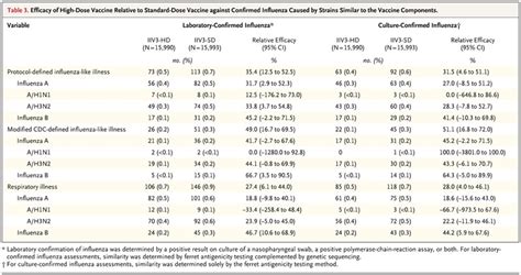 Efficacy Of High Dose Versus Standard Dose Influenza Vaccine In Older