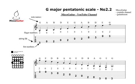 G Major Pentatonic Scale For Guitar With Open Strings