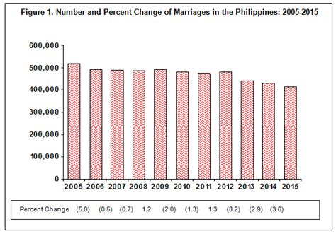 Philippine Marriages 2015 Philippine Statistics Authority