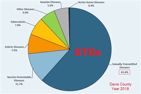 Sexually Transmitted Diseases Stds Helal Medical