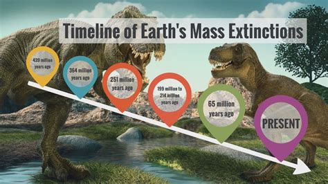 Explore More With Sven Timeline Of Mass Extinctions